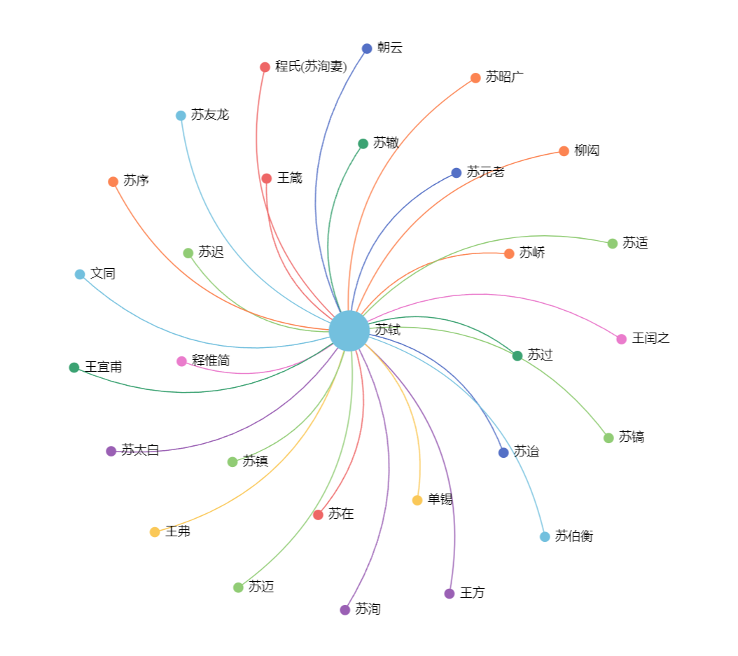 中国古代历史人物可视化